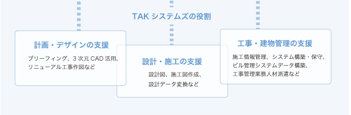 計画・デザインの支援／設計・施工の支援／工事・建物管理の支援