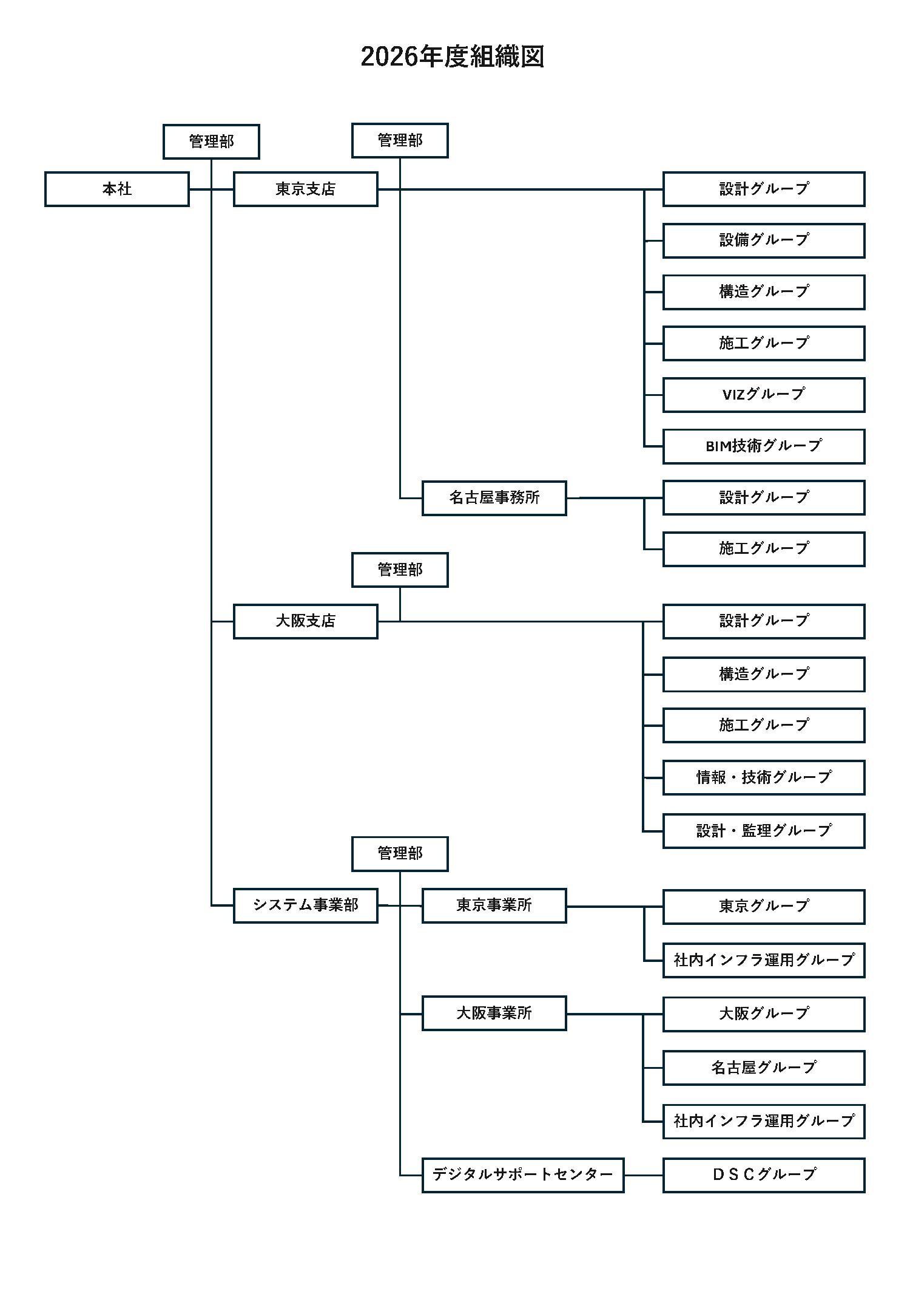 組織図